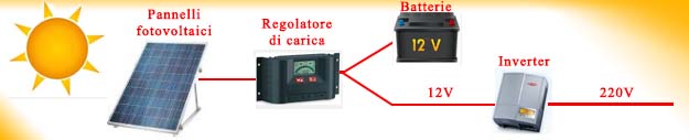 schema-fotovoltaico